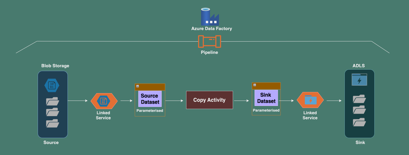 Dynamic File Copying in Azure Data Factory Using Parameterised Datasets